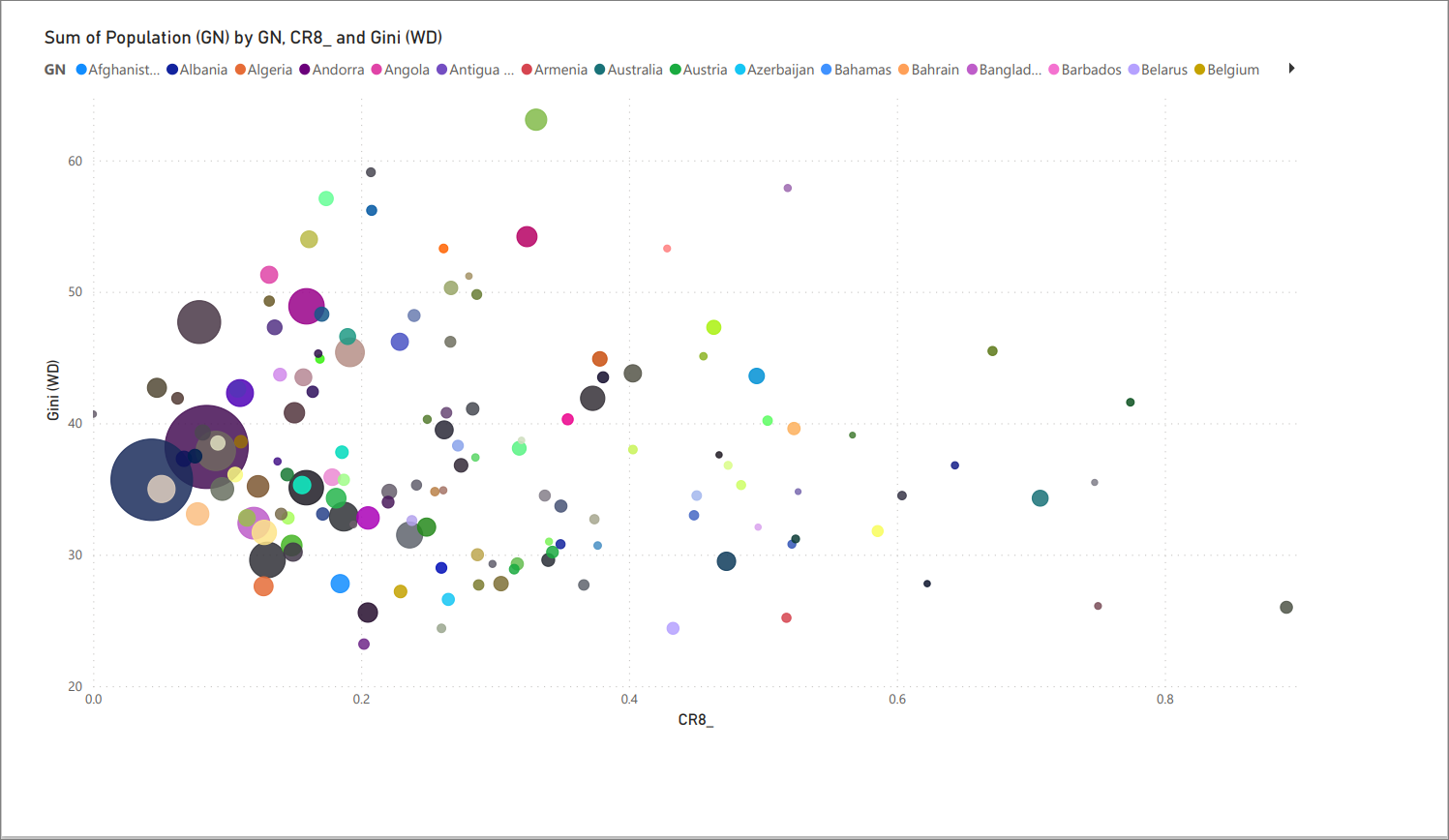 CR8 vs. Gini (PowerBI)
